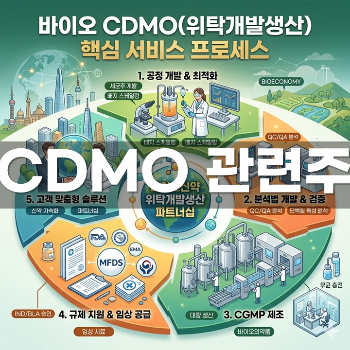 CDMO °ü·ÃÁÖ
